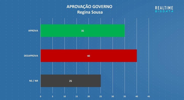 Pesquisa sobre aprovação do governo de Regina Souza no Piauí