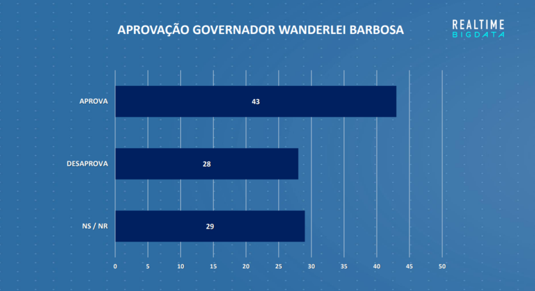 Pesquisa sobre aprovação do governo de Wanderlei Barbosa no TO