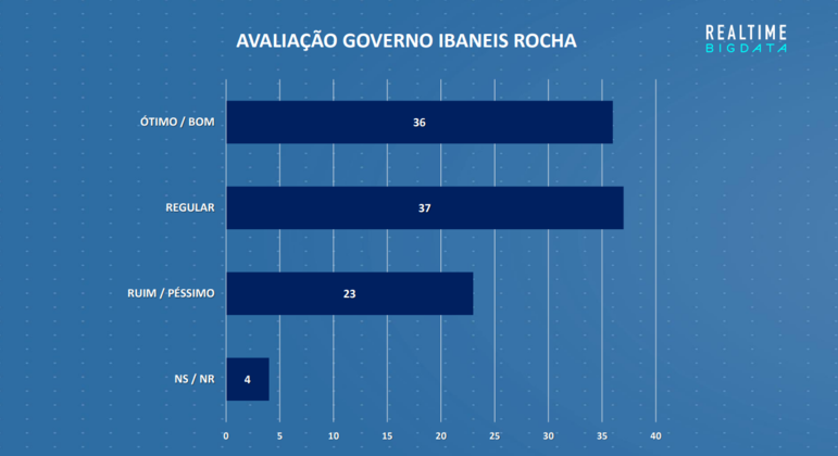 Pesquisa sobre avaliação do governo de Ibaneis Rocha no DF