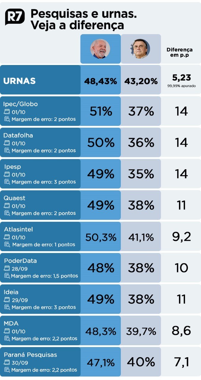 Diferença entre pesquisas presidenciais e o resultado das urnas é grande;  veja disparidades - Notícias - R7 Eleições 2022