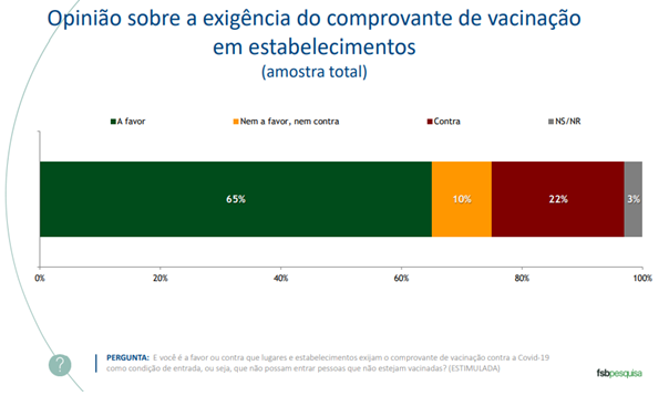 65% dos entrevistados são a favor da exigência de comprovante de vacinação