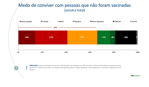 Esse quadro mostra qual o nível de temor de conviver diariamente com pessoas que não tomaram vacina