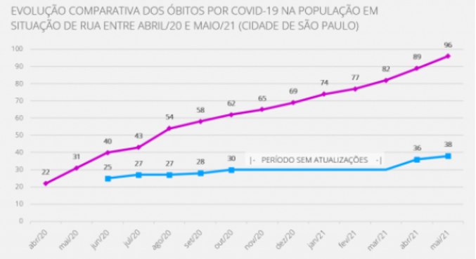 Comparação dos dados do LabCidade (linha roxa) e da Prefeitura (azul)