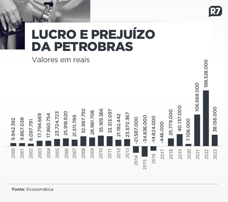 Nota: Número de 2023 com base nos dados até maio