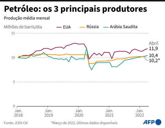 A professora Holzhacker explica que as sanções aplicadas contra o país por conta da invasão da Ucrânia contribuem para o aumento do preço do produto segundo a lógica da lei da oferta e da procura. “Como a Rússia não consegue vender seu petróleo, ocorre a diminuição da oferta, mas a procura segue alta”