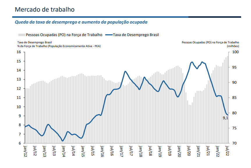 Boletim Macrofiscal: governo eleva projeção do PIB para 2,7%