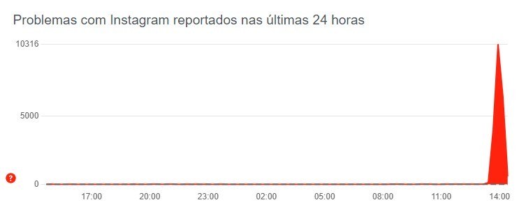 Pico de reclamações foi registrado no Downdetector
