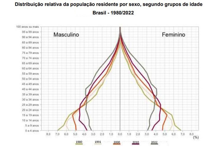 Censo do IBGE mostra um Brasil mais envelhecido e feminino. População com  65 anos ou mais cresceu 57,4%