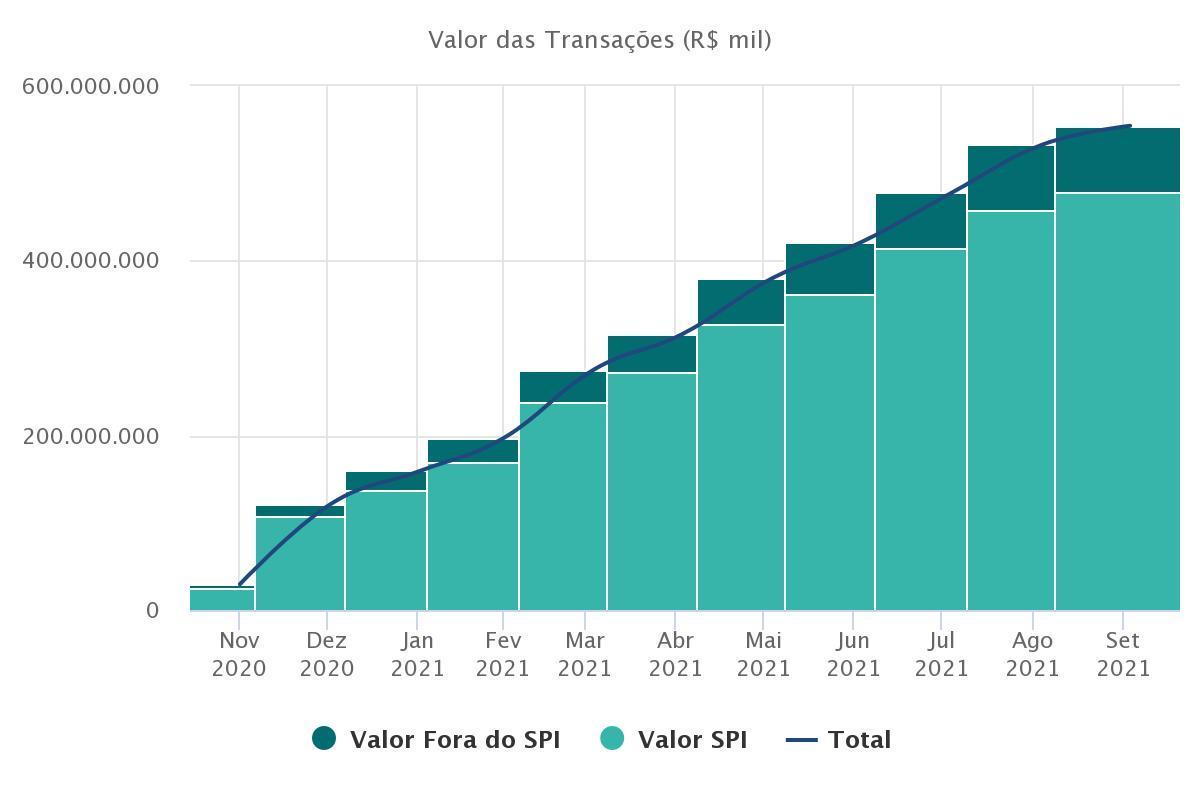 Levantamento mostra quantidade de transações feitas pela modalidade no período