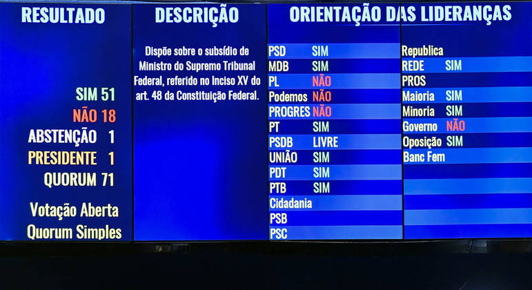 Placar da votação no Senado que aumenta os salários de ministros do STF