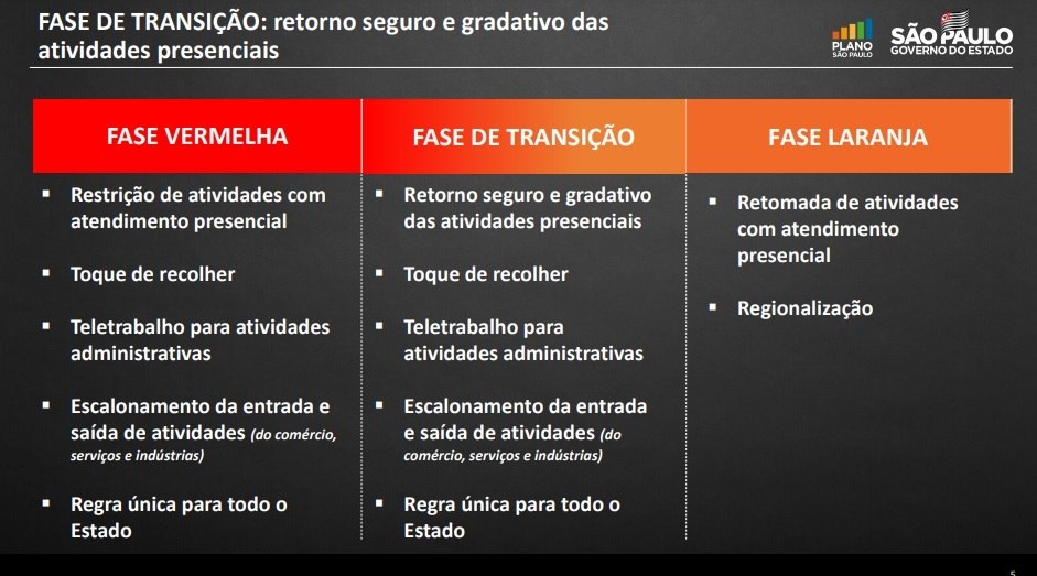 Veja o que pode funcionar na fase de transição do Plano SP