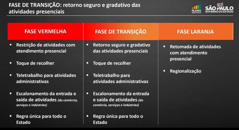 Veja o que pode funcionar na fase de transição do Plano SP