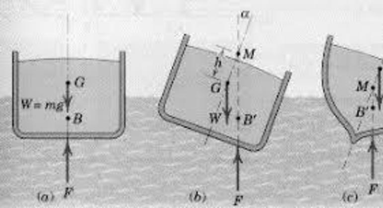 Por que os navios flutuam? - como a ciência explica a navegação