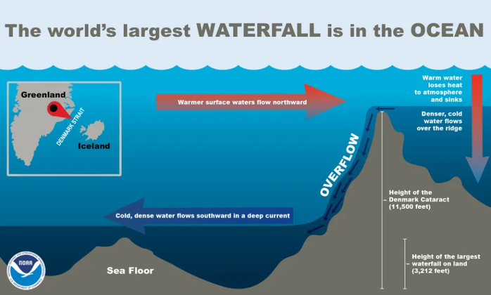 Por ter maior densidade, a água fria é forçada para baixo da água quente e flui por um grande elevação formando essa queda d’água enorme (na imagem, um gráfico com a explicação em inglês).