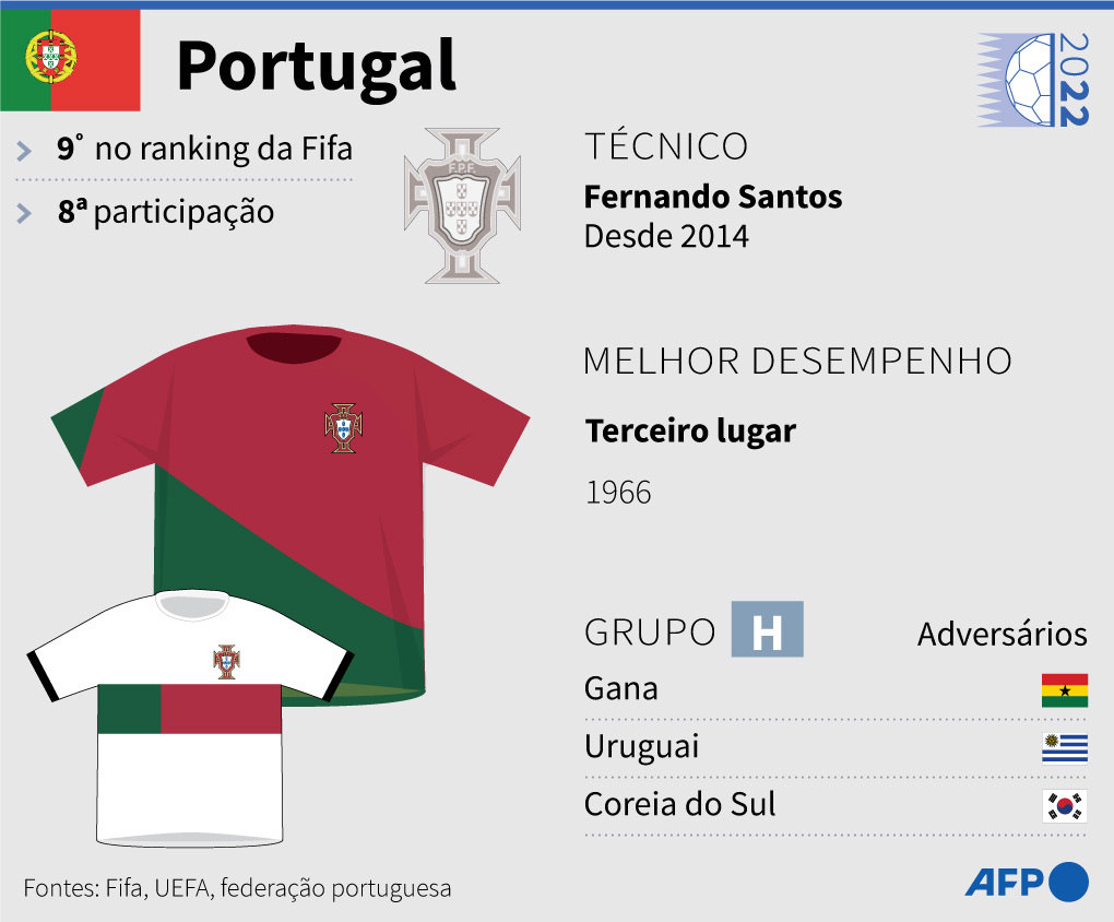 Portugal terá 3 'brazucas' na Copa; confira brasileiros que defenderam  outras seleções em Mundiais - Folha PE