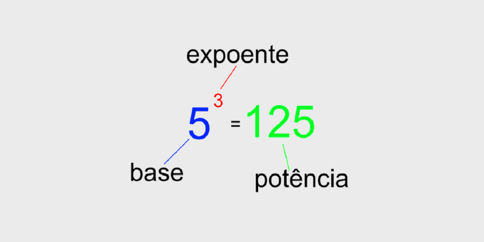 Potenciação, O Que é? Definição, Propriedades, Regras E Como Fazer