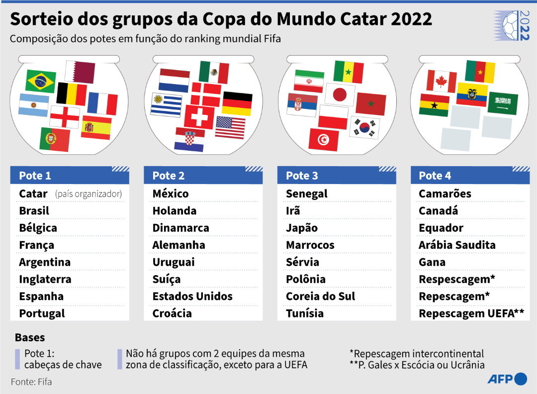 Grupos da Copa do Mundo 2022 - Imortais do Futebol