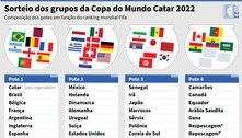 Sorteio dos grupos da Copa do Mundo acontece nesta sexta; veja tudo o que você precisa saber