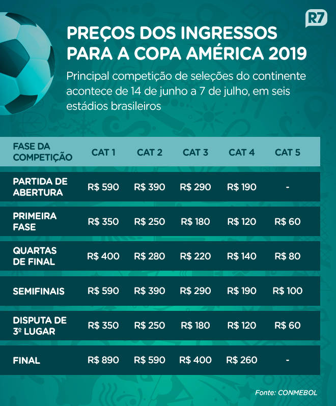 Copa América 2019: app traz tabela de jogos, notícias e estatísticas