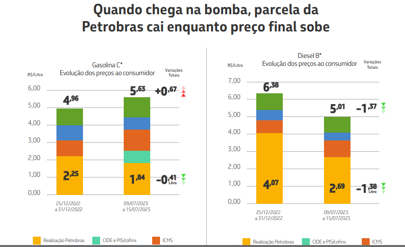 Preço do diesel recua R$ 1,39 e o da gasolina sobe R$ 0,63 nos postos neste ano