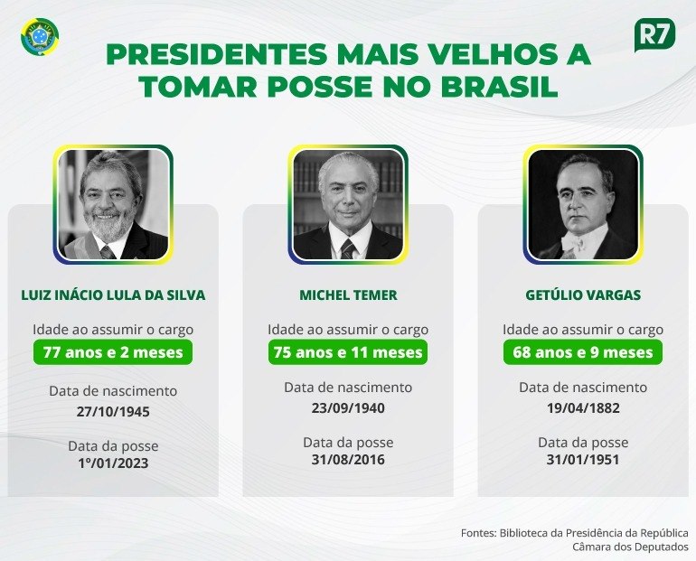 Presidentes mais velhos a tomar posse no Brasil