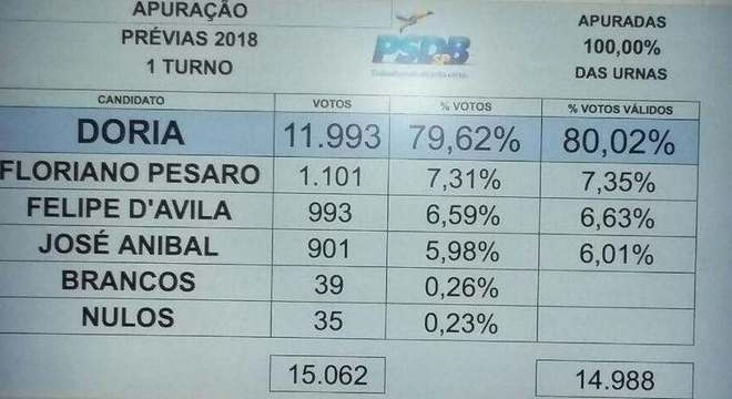 Mais de 15 mil filiados votaram em prévias na sede do partido