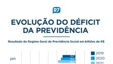 Após 2 anos da reforma, déficit da Previdência cresce com a pandemia