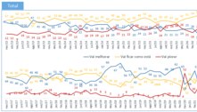 Frustração com política econômica reduz expectativa de recuperação 