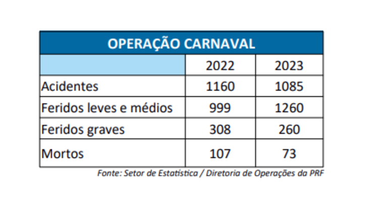 Principais infrações registradas nas estradas durante o Carnaval 2023