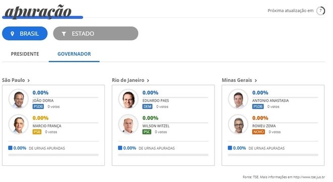 Resultado eleicoes 2018