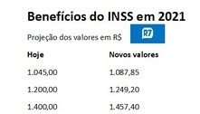Teto dos benefícios do INSS pode chegar a R$ 6.351,20 em 2021 