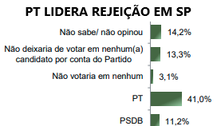 PT é o partido com maior rejeição entre eleitores de SP