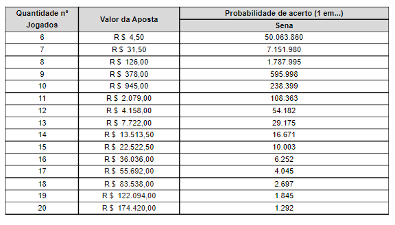 Mega da Virada: para jogar 20 números, aposta custa cerca de R$ 174 mil