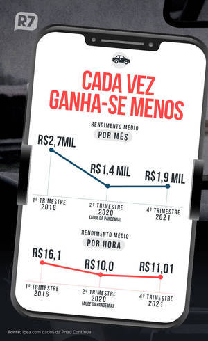 A queda nos ganhos (média nacional) (Arte-R7)