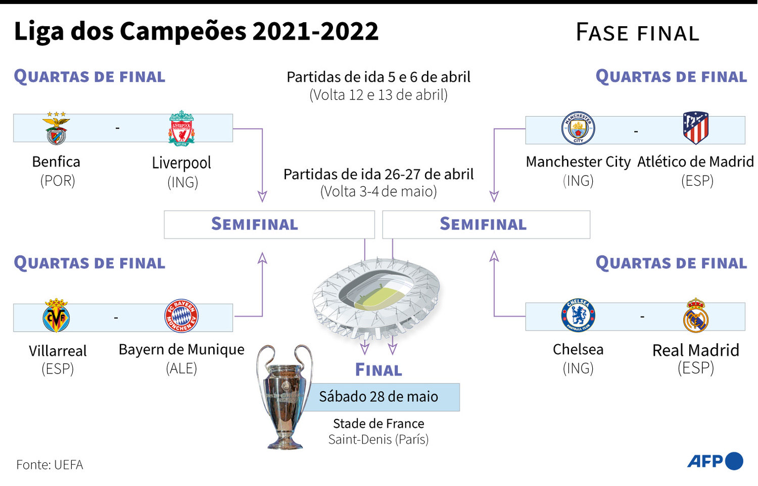 Quartas de final da Champions; Saiba os confrontos e chaveamento - Folha PE