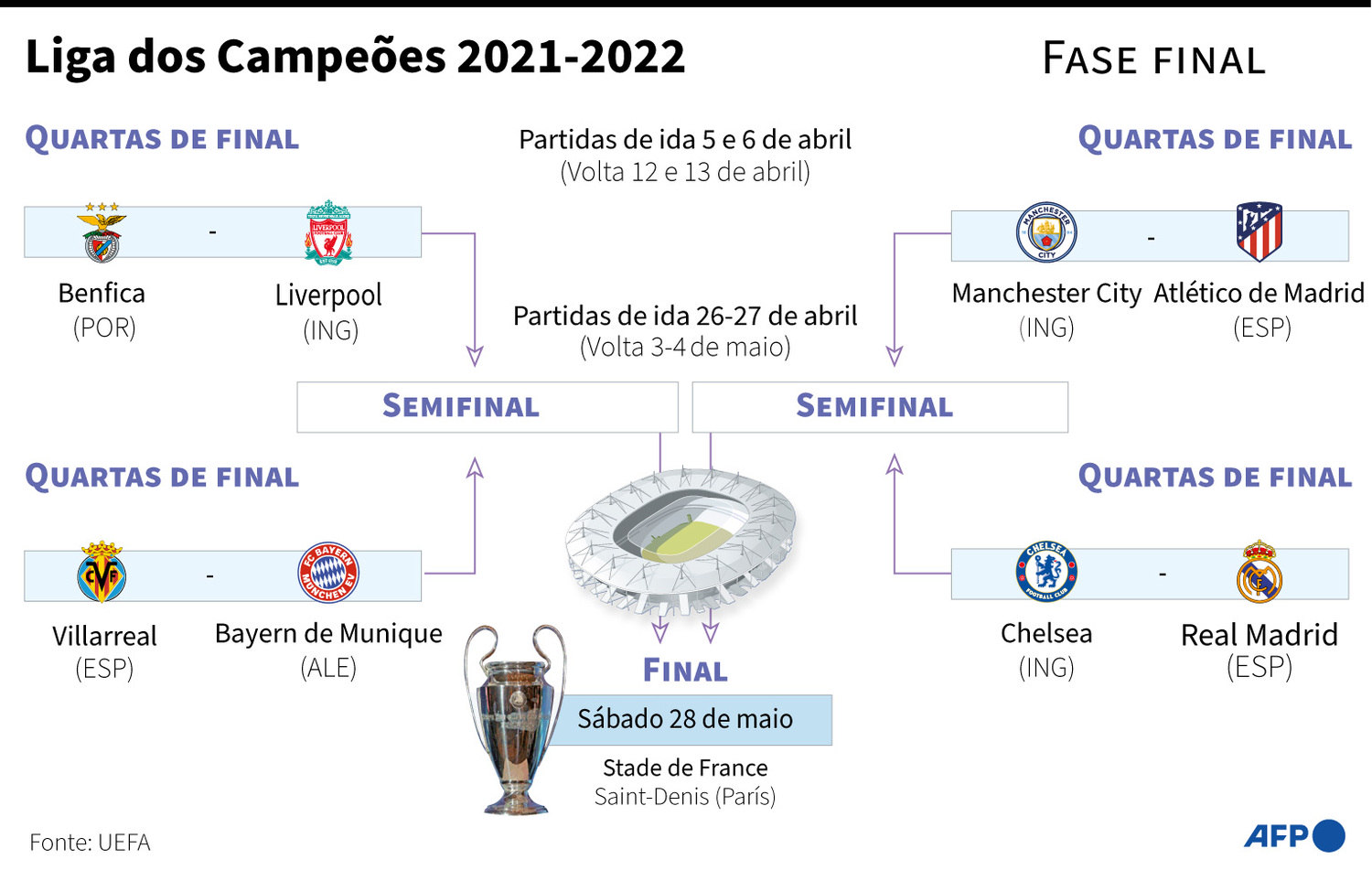 Quartas da Champions League terão Chelsea x Real e City x Atlético -  Esportes - R7 Futebol