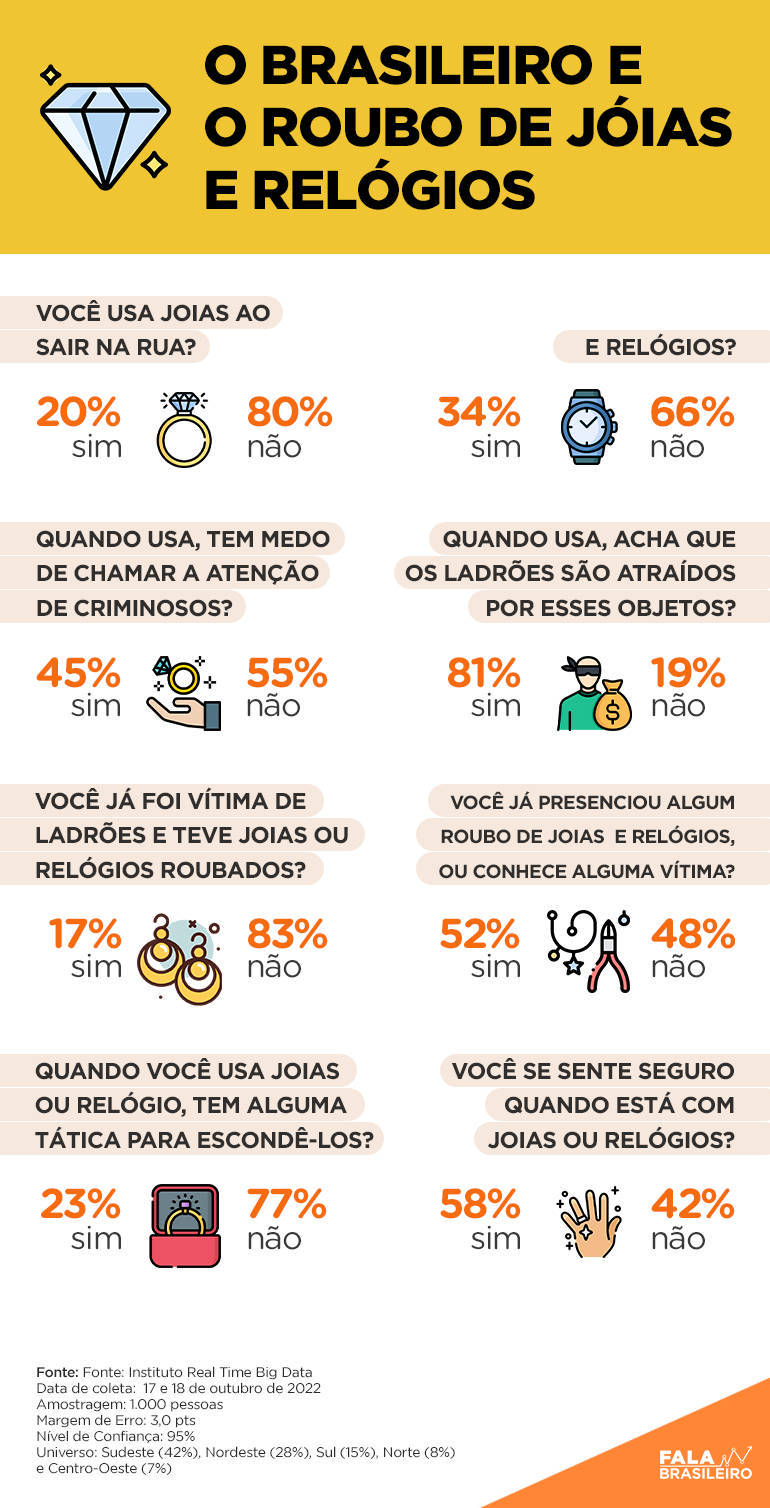 Quase metade dos brasileiros tem medo de chamar atenção de criminosos ao usarem joias e relógios
