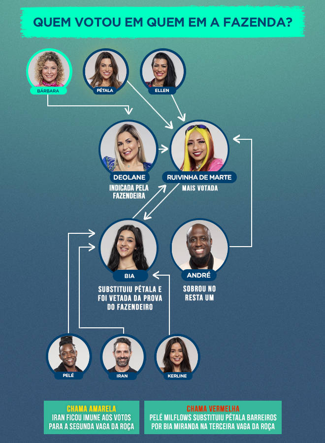 Saiba quem votou em quem na quarta formação de Roça de A Fazenda 14 - A  Fazenda 14 - R7 Novidades