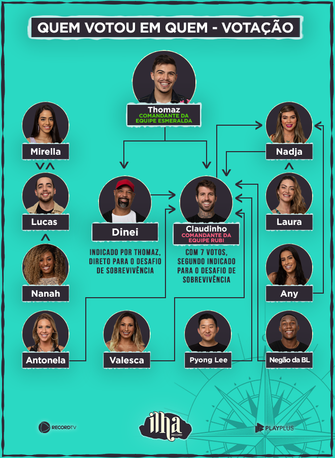Veja como foi a primeira votação da Ilha Record RecordTV R7 Ilha Record