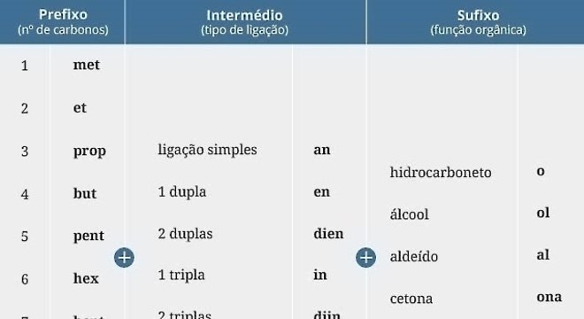 Química Orgânica - Áreas de conhecimento e funções orgânicas