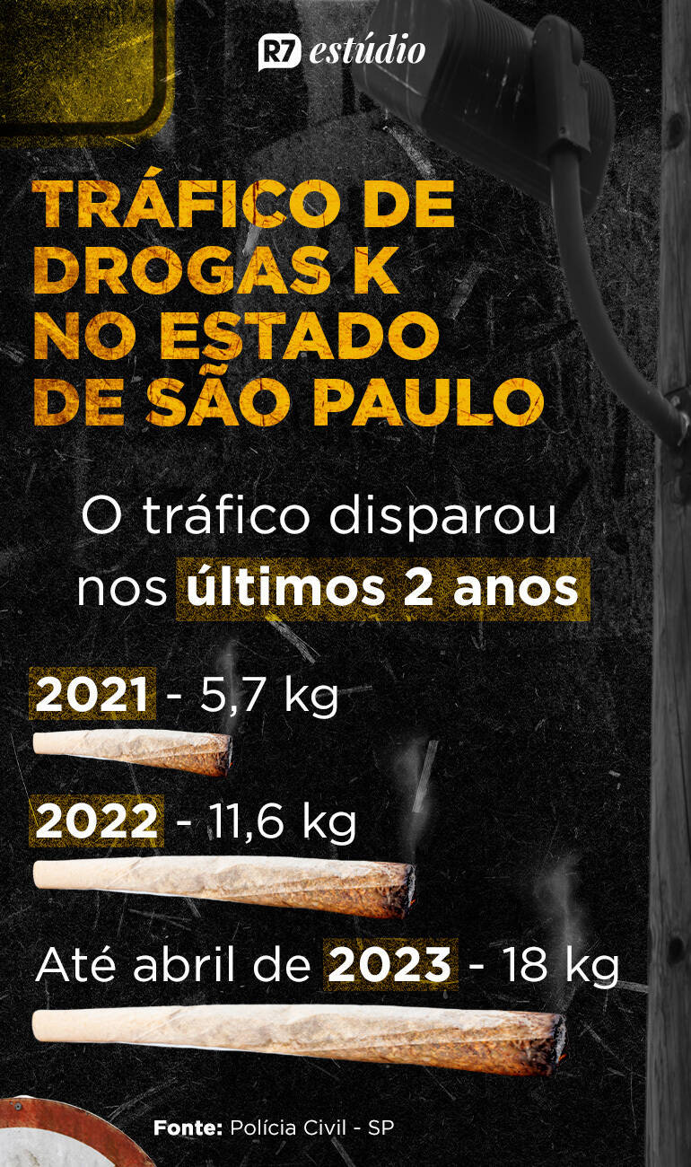 Números mostram o tráfico de drogas K (Arte R7)