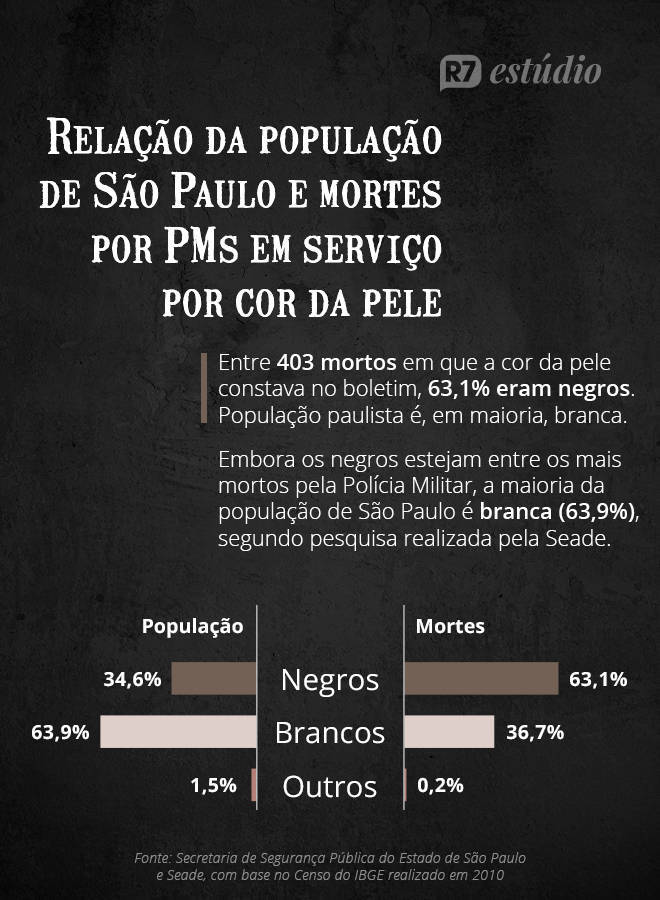 R7 Estúdio - Gráfico mortes PM por cor (Arte R7)