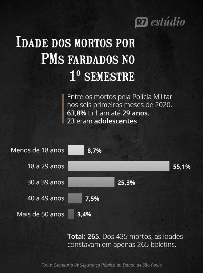 R7 Estúdio - Idade mortos por PM (Arte R7)