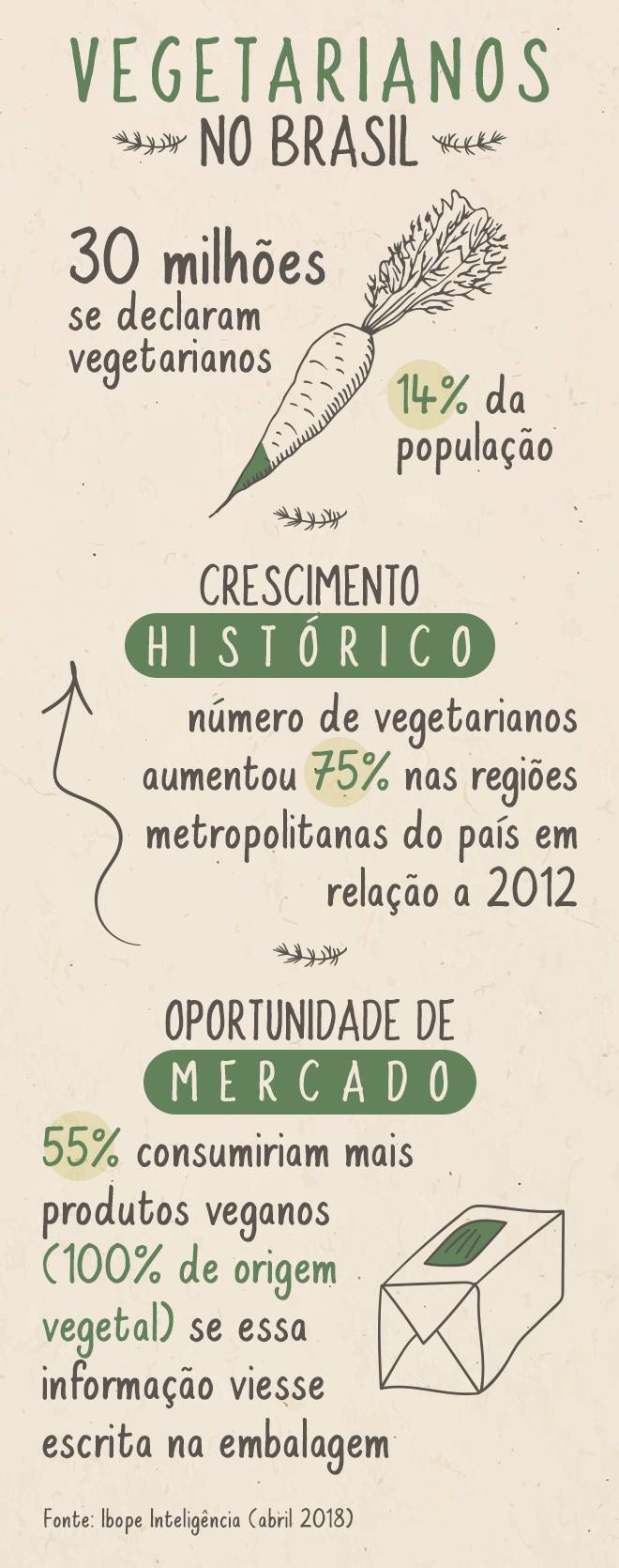 Hoje, cerca de 30 milhões de brasileiros declaram-se vegetarianos (Arte/ R7)