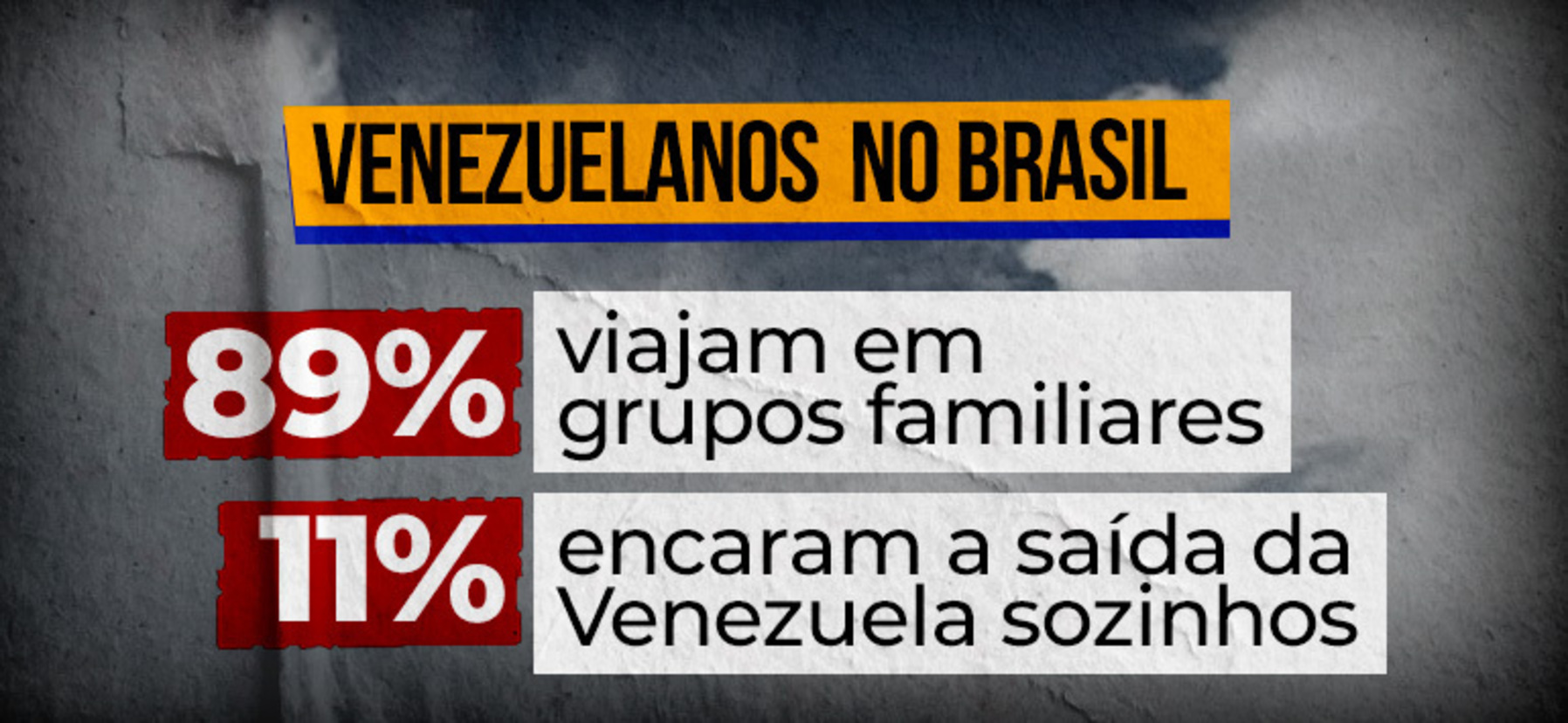 Ao longo dos anos, milhares de venezuelanos viajam para o Brasil (Arte/R7)