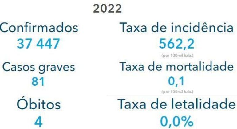 Números de casos confirmados chega a 37 mil; quatro pacientes morreram com Covid em 2022