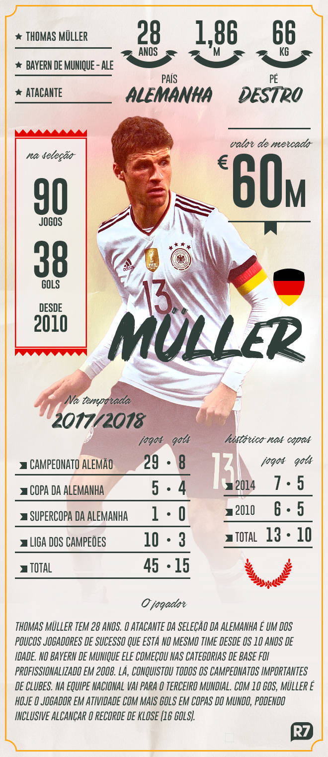Em Mundiais, Thomas Müller fez mais gols que os últimos cinco melhores do  mundo somados - Superesportes