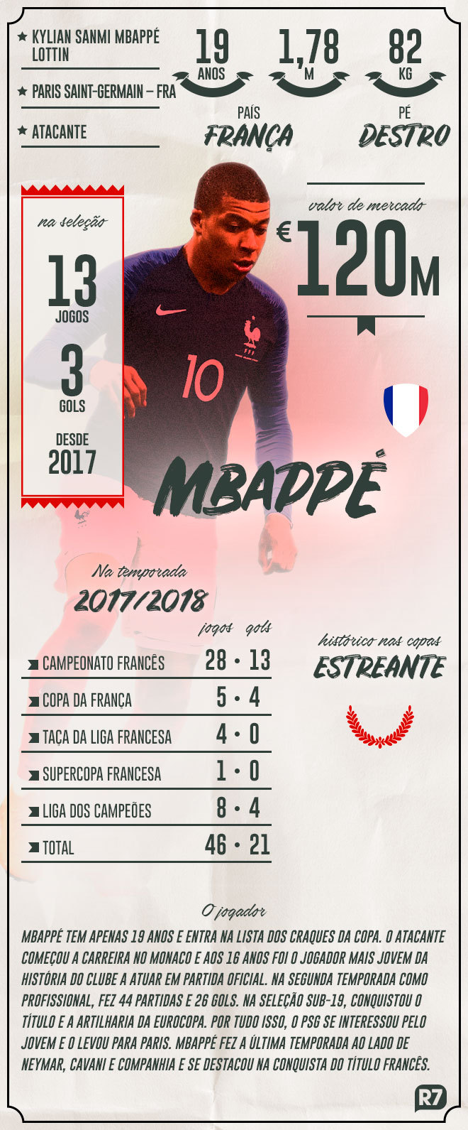 Copa 2018: Com Mbappé e companhia, jovem seleção francesa conquista o mundo  :: História das Copas 