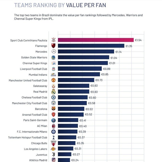 Corinthians lidera ranking que considera o valor digital dos fãs