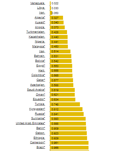 Valores em dólar